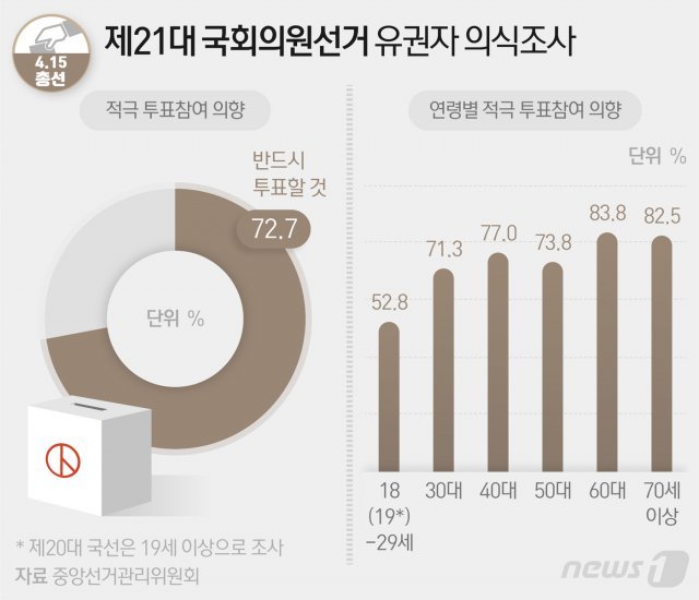 중앙선거관리위원회가 국회의원 선거를 앞두고 유권자를 대상으로 실시한 ‘국회의원 선거 관심도 및 투표참여 의향’ 등에 관한 여론조사 결과, 유권자 10명중 7명(72.7%)이 ‘반드시 투표할 것’이라고 응답한 것으로 조사됐다. 연령대별로는 18~29세 52.8%, 30대 71.3%, 40대 77.0%, 50대 73.8%, 60대 83.8%, 70세 이상 82.5%인 것으로 나타났다. © News1