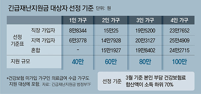 맞벌이 부부는 각자 내는 건보료 모두 합쳐 지원대상 되는지 봐야