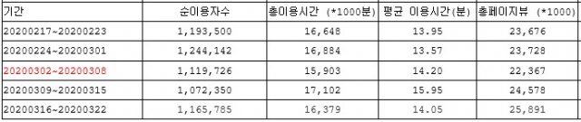 네이버 연예 뉴스 댓글 폐지하기 전후의 트래픽 사용량. (네이버 제공) © 뉴스1