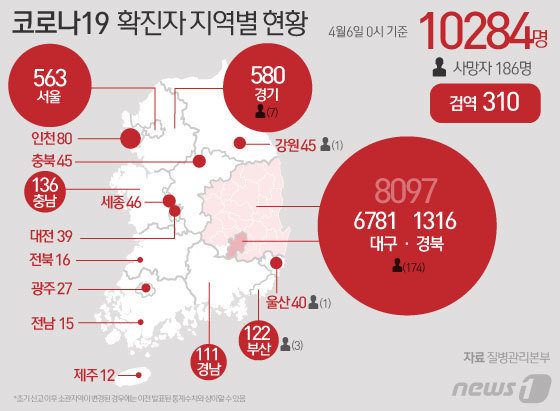 6일 중앙방역대책본부 따르면 0시 기준 국내 코로나19 신규 확진자 47명이 추가돼 전체 누적 확진자는 1만284명으로 늘었다고 발표했다. © News1