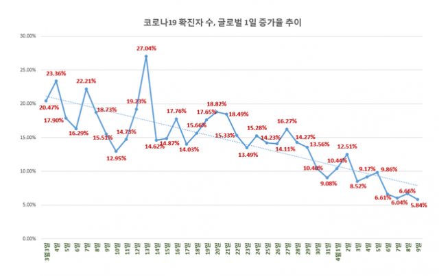 ??????????(?? ???)? ??? ????? ?????? ? ????????? ??? ??? ??? ???, 9? ??? ??? ?? ???? ???? ?? 6.66%?? 0.82%P ??? 5.84%? ????.