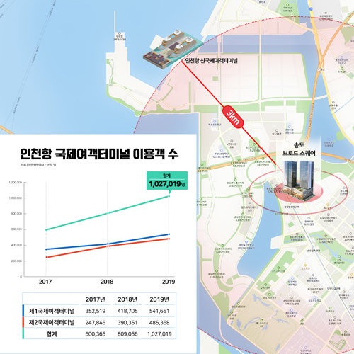 자료 = 인천항만공사