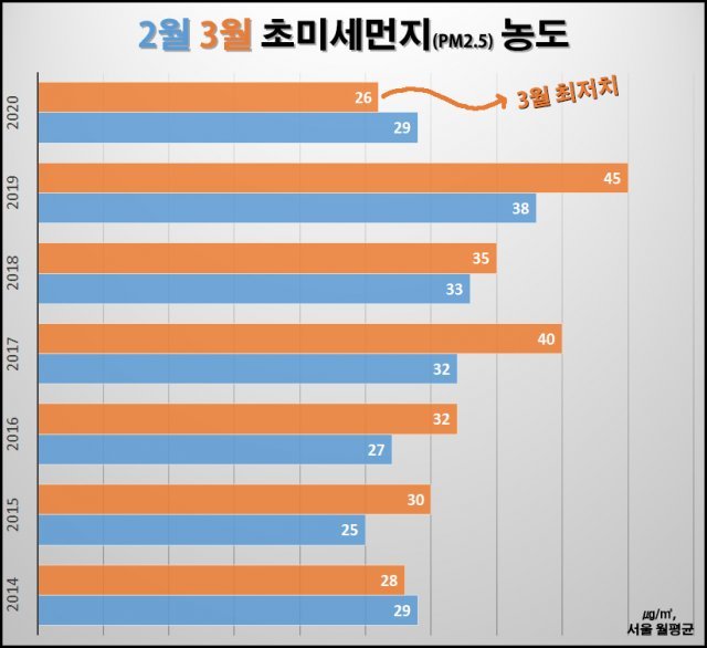 서울의 2월과 3월 초미세먼지(PM2.5) 농도 비교. 서울 전역에서 측정이 시작된 2014년 이후 올해는 두 번째로 3월 농도가 2월 농도보다 낮았습니다. 자료: 서울시