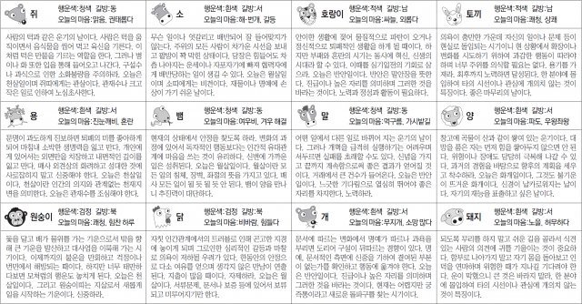 ▲ 오늘의 운세 도표. 스포츠동아