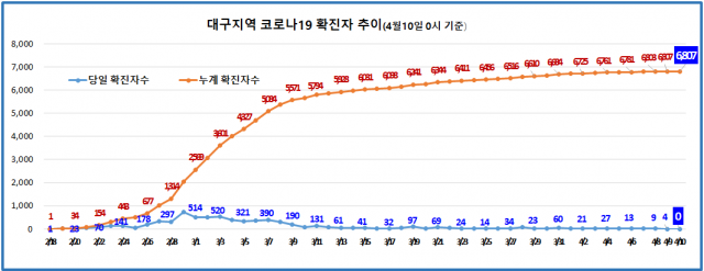 대구에서 신규 확진자가 0명으로 나타난 건 지난 2월 18일 이후 처음이다. 신천지예수교 증거장막성전(신천지) 교인인 
31번째 확진자(61·여)가 확인된 후 대구에선 확진자가 폭발적으로 증가했다. 3월 초경에는 하루에만 500명이 넘는 확진자 
나왔다. 대구시 제공