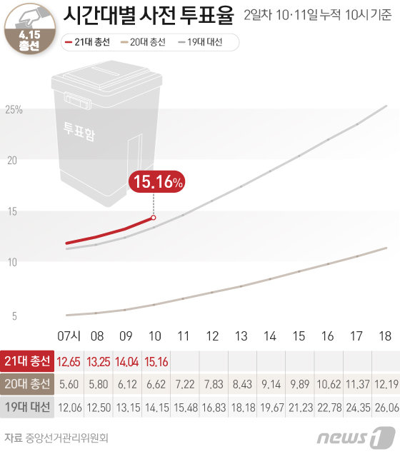 중앙선거관리위원회에 따르면 21대 총선 사전투표 둘째날인 11일 오전 10시 현재 전국 평균 투표율이 15.16%로 나타났다. © News1