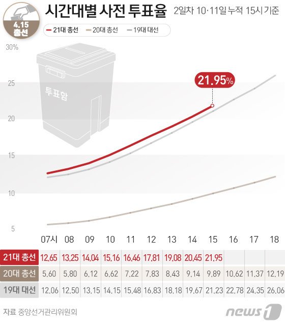 중앙선거관리위원회에 따르면 21대 총선 사전투표 둘째날인 11일 오후 3시 현재 전국 평균 투표율이 21.95%로 나타났다. © News1