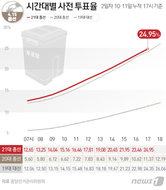 중앙선거관리위원회에 따르면 21대 총선 사전투표 둘째날인 11일 오후 5시 현재 전국 평균 투표율이 24.95%로 나타났다 © News1