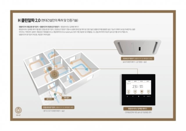 현대건설의 공기 청정 및 바이러스 살균 기술을 결합한 환기 시스템 ‘H 클린알파 2.0’/자료제공=현대건설© 뉴스1