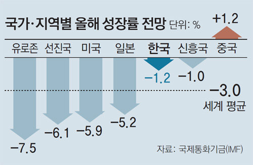 “하반기에도 봉쇄땐 세계성장률 ―6%”
