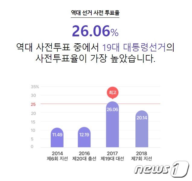 역대 선거 사전 투표율 (네이버 총선 특별 페이지 갈무리) © 뉴스1