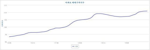 2016년 4월부터 2020년 3월까지 월간 서울 아파트 매매가격지수 추이.(자료=감정원) © 뉴스1