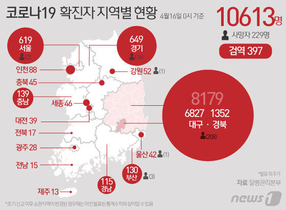 16일 중앙방역대책본부에 따르면, 코로나19 국내 총 확진자 수는 이날 0 시 기준 전날보다 22명 증가한 1만613명을 기록했다. © News1