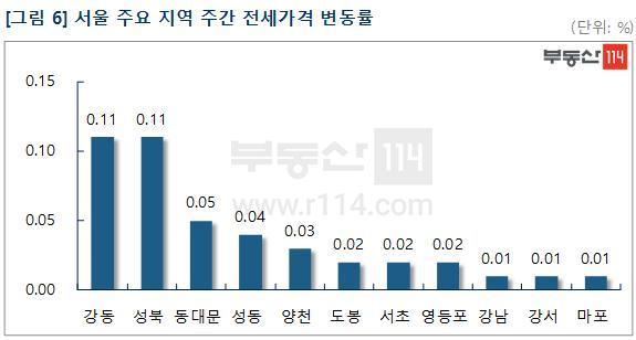 서울 주요 지역 주간 전세가격 변동률. 부동산114 제공. 뉴스1