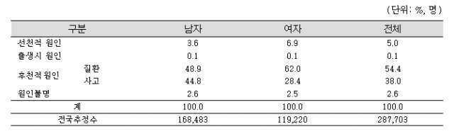 < 시각장애의 발생 원인, 출처: 2017년 장애인 실태조사, 보건복지부 >