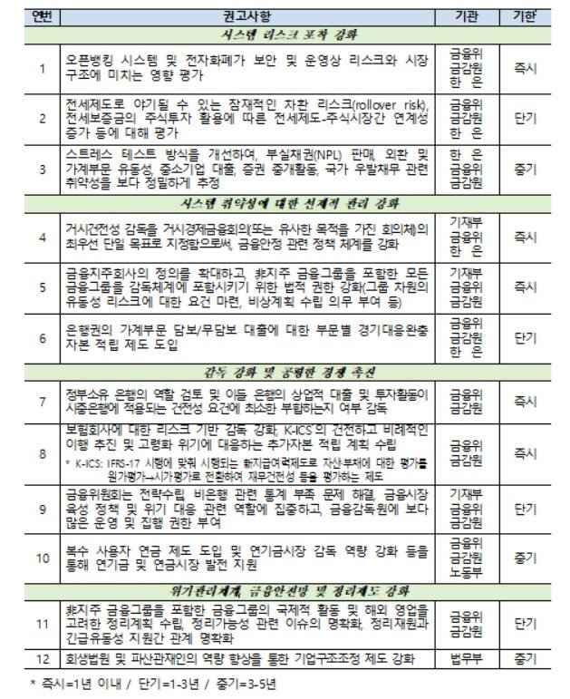 FSSA 12개 권고사항  © 뉴스1