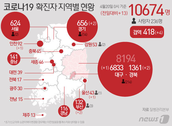 20일 중앙방역대책본부에 따르면 이날 0시 기준 신규 확진자가 13명 늘어 전체 누적 확진자는 1만674명이 되었다. 일일 신규 확진자 수는 19일째 100명 미만, 12일째 50명 미만을 각각 유지했다. 신규 확진자 13명의 신고 지역은 부산 2명, 경기 2명, 경북 2명, 대구 1명, 인천 1명, 울산 1명 순이고 검역 과정 4명이다. © News1