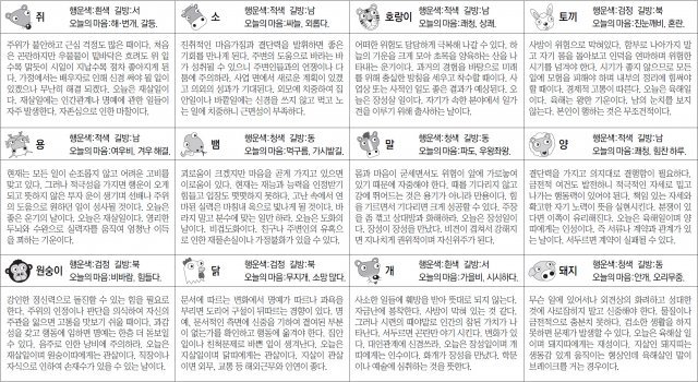 ▲ 오늘의 운세 도표. 스포츠동아