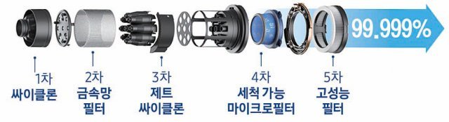 99.999% 미세먼지 배출 차단 5중 필터 시스템.