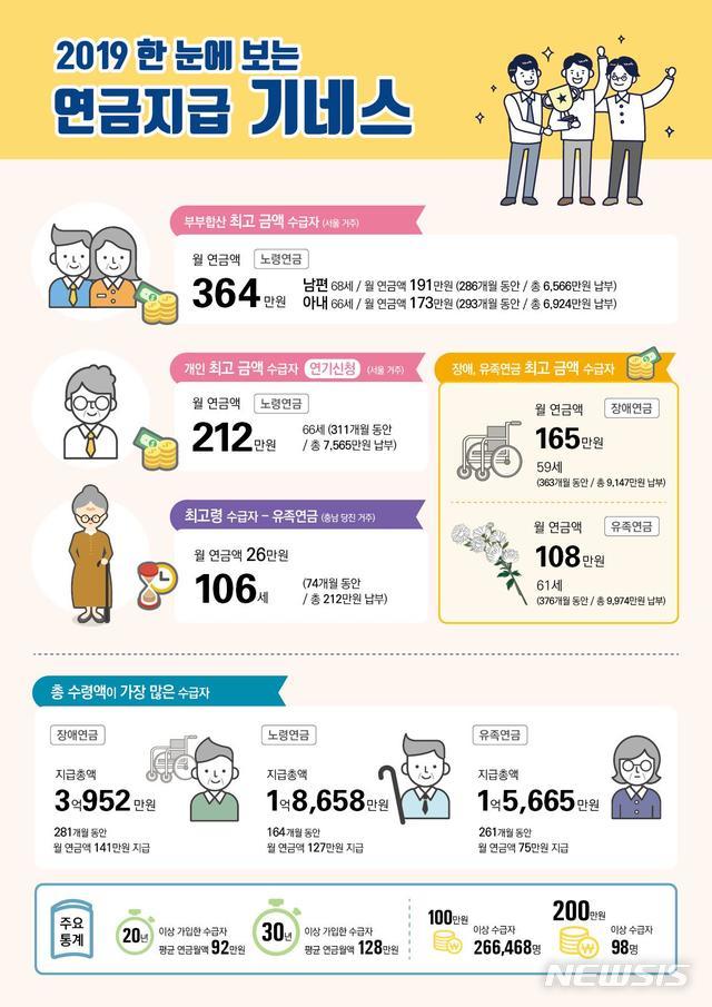 국민연금 수급자 500만 돌파…月100만원 이상 27만명｜동아일보