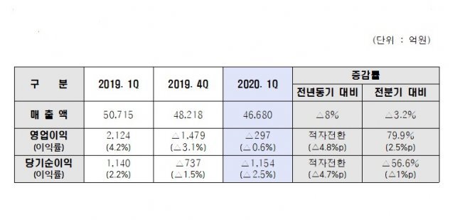 현대제철 2020년 1분기 실적표.(현대제철 제공)© 뉴스1