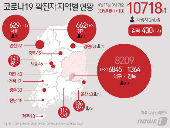 25일 중앙방역대책본부에 따르면, 코로나19 국내 총 확진자 수는 이날 0시 기준 전날보다 10명 증가한 1만718명을 기록했다. © News1