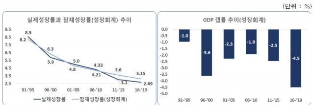 실제성장률과 잠재성장률 추이, GDP 갭률 추이(한국경제연구원 제공)© 뉴스1