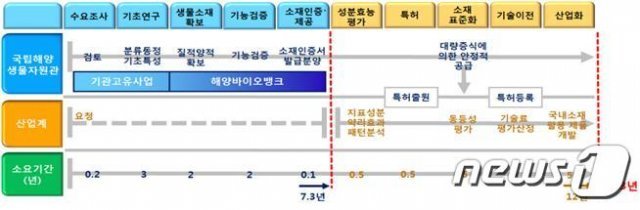 연구개발 및 상용화 단계(해양수산부 제공)© 뉴스1