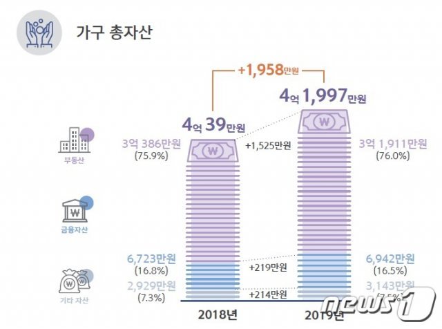 2020 보통사람 금융생활 보고서. (사진제공 = 신한은행) © 뉴스1