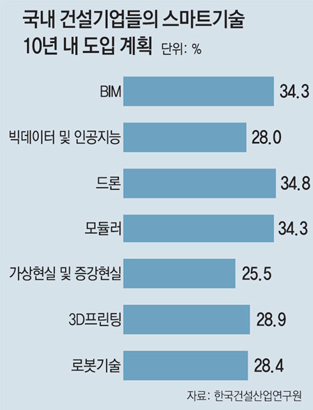 대형회사 절반 Bim 이미 활용… 中企 87%는 “10년내 도입 안해”｜동아일보