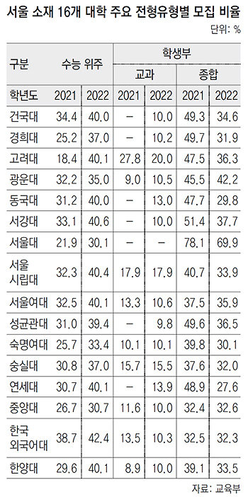 서울 16개大, 정시가 학종보다 많아… 수시 이월 감안하면 50%까지 늘 듯
