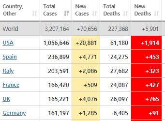 코로나19 사망자 및 확진자 - 월드오미터 갈무리