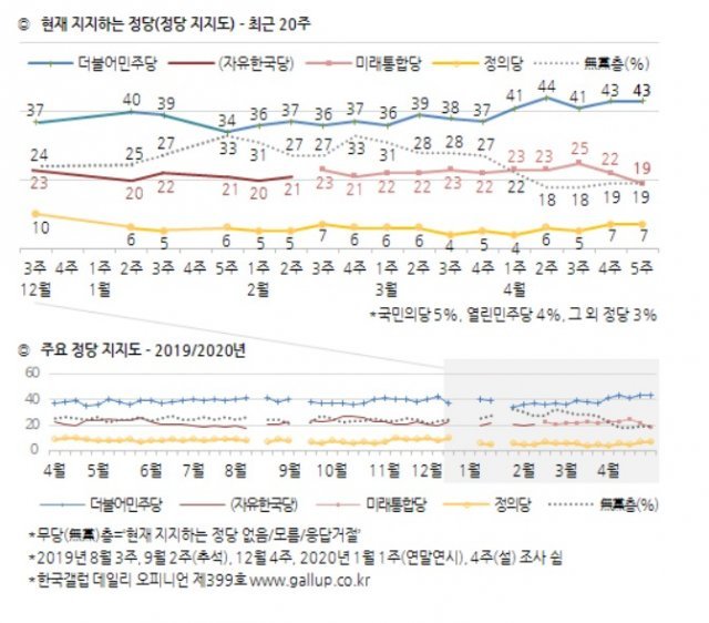 (한국갤럽 제공) © 뉴스1