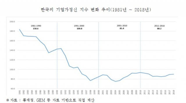 기업가정신 지수 변화 추이.(전경련 제공) © 뉴스1