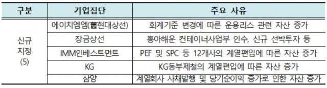 공시대상기업집단 신규 지정 사유 © 뉴스1