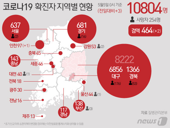 5일 질병관리본부 중앙방역대책본부에 따르면 이날 0시 기준 국내 코로나19 신규 확진자가 3명 늘어 전체 누적 확진자는 1만804명이 되었다. 신규 확진자 3명의 신고 지역은 인천 1명, 검역 과정 2명이다. © News1