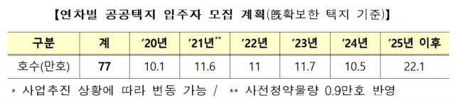 연차별 공공택지 입주자 모집 계획. 국토교통부 제공. /뉴스1