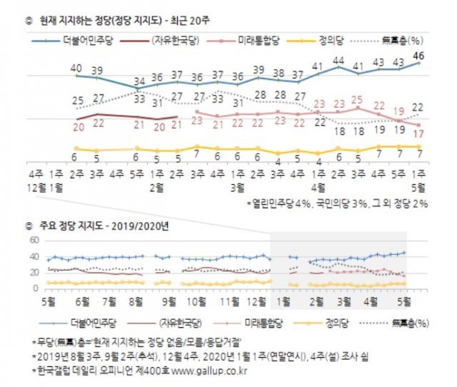 (한국갤럽 제공)© 뉴스1