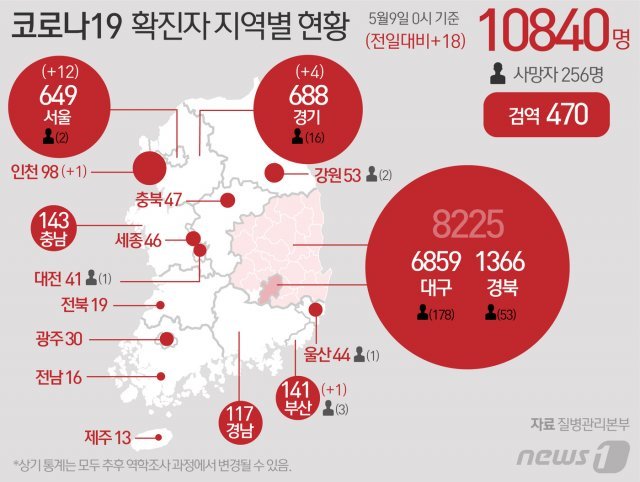 9일 중앙방역대책본부에 따르면 이날 0시 기준 코로나19 신규 확진자는 18명으로 누적 확진자는 1만840명이 되었다. 신규 확진자 18명의 신고 지역은 서울 12명, 부산 1명, 인천 1명, 경기 4명이다. © News1