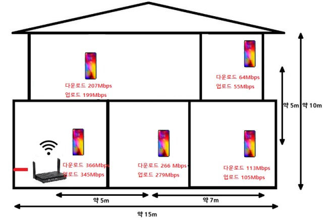 기존 공유기 단독 환경 테스트 결과 (출처=IT동아)