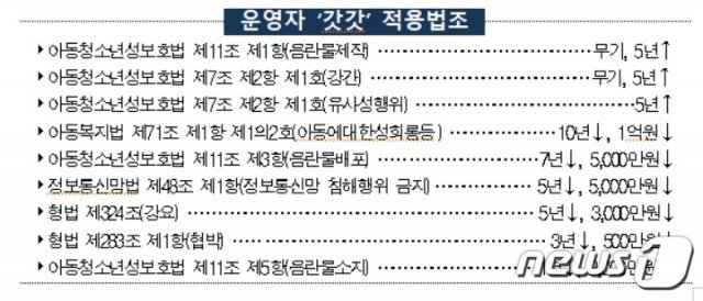 갓갓‘ 문형욱에 적용된 혐의.(경북지방경찰청 제공)© 뉴스1