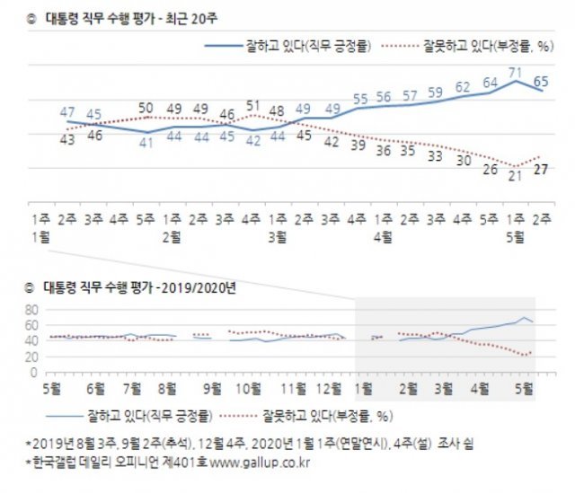 (한국갤럽 제공) © 뉴스1