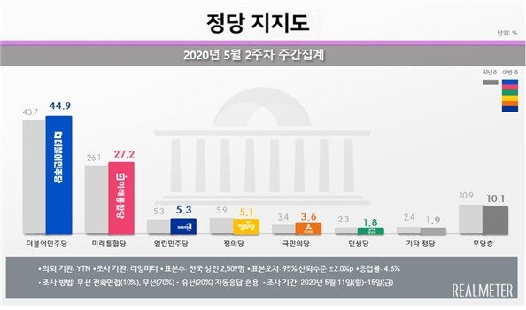 2020년 5월 2주차 정당지지율 주간집계.(리얼미터 제공). 뉴스1