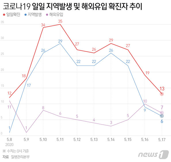 © News1