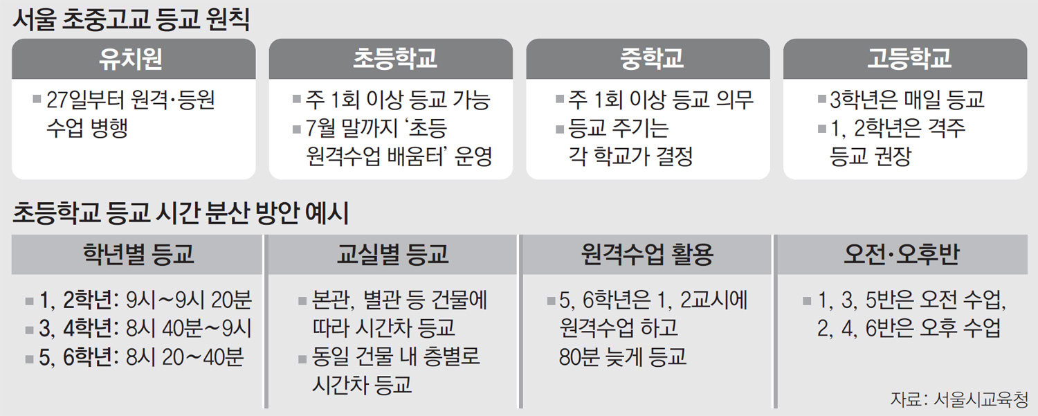 서울 고3 매일 등교… 초-중학생은 '최소 주1회' 학교 간다 : 뉴스 : 동아일보