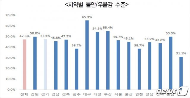 경기연구원 설문조사 결과, 코로나19 장기화로 우리나라 국민 47.5%는 불안·우울감을 경험하고 있는 것으로 나타났다.(경기연구원 제공)© 뉴스1