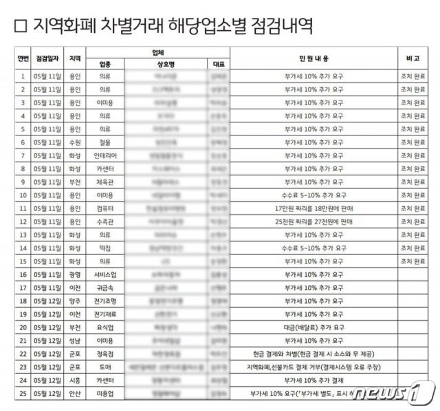 경기도가 재난기본소득과 현금을 차별거래했다고 신고된 383개 점포를 현장점검한 결과, 지난 20일까지 111건(기존 15건 포함)의 부당행위를 적발했다. /© 뉴스1