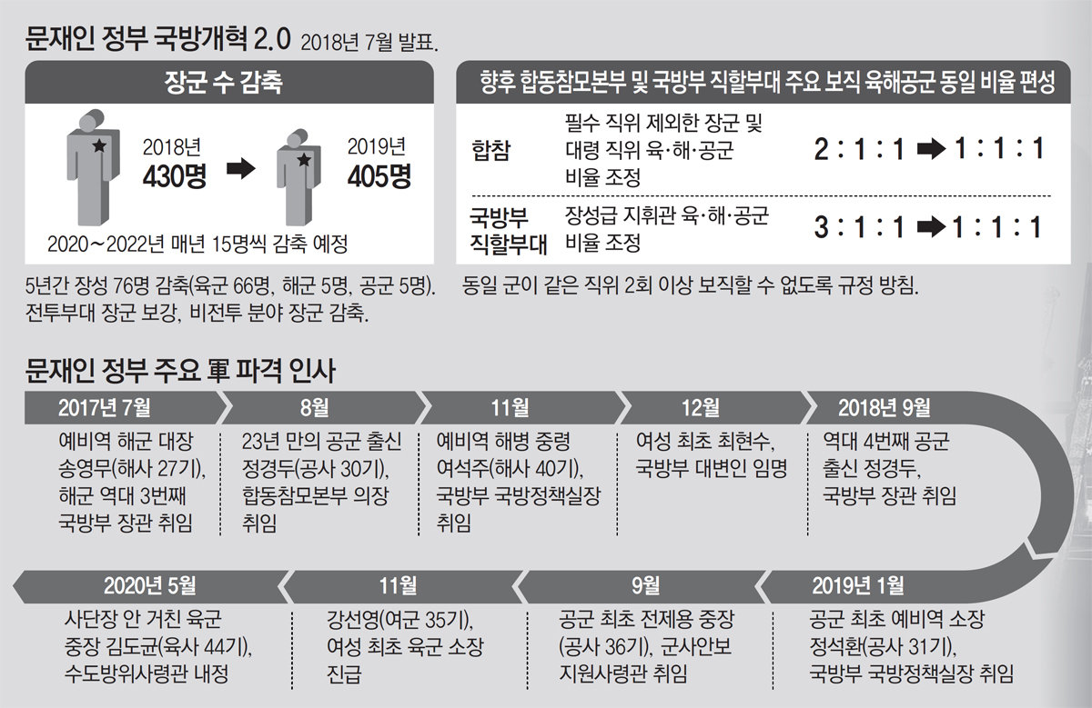 éžìœ¡ì‚¬ ê³µêµ° é'ê·¼ë¬´ìž ì¤'ìš© í•˜ë°˜ê¸° è»ì¸ì‚¬ì—ë„ ê³„ì†ë ê¹Œ ì¸ì‚¬ì´ë