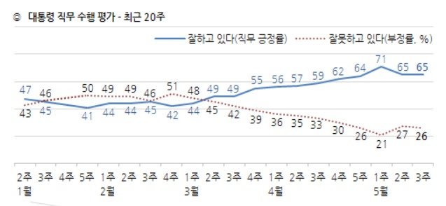 한국갤럽 제공. © 뉴스1