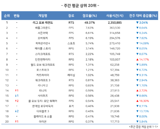 5월 3주 pc방 순위(자료출처-게임트릭스)